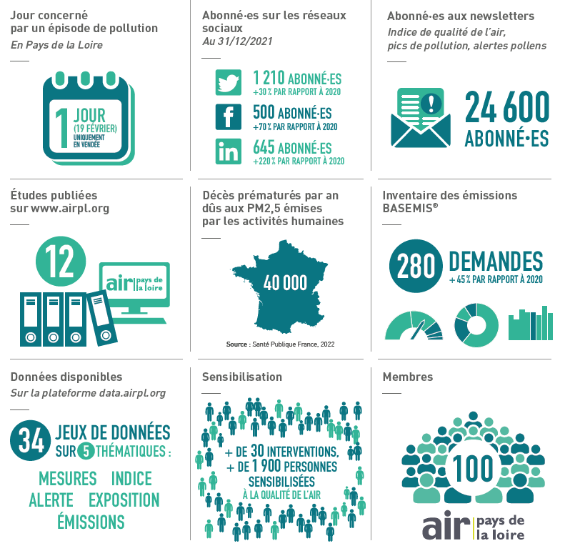 Rapport Annuel 2021 | Air Pays De La Loire